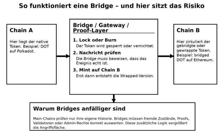 Funktion einer Bridge